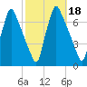 Tacony-Palmyra Bridge tide chart for Friday, October 18, 2024