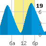 Tacony-Palmyra Bridge tide chart for Saturday, October 19, 2024