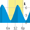 Tacony-Palmyra Bridge tide chart for Tuesday, October 1, 2024