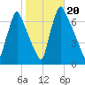 Tacony-Palmyra Bridge tide chart for Sunday, October 20, 2024