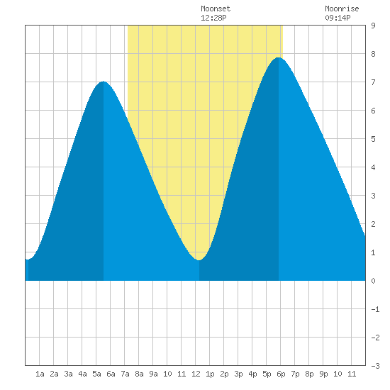 Tacony-Palmyra Bridge tide chart for Monday, October 21, 2024