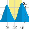 Tacony-Palmyra Bridge tide chart for Monday, October 21, 2024