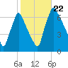 Tacony-Palmyra Bridge tide chart for Tuesday, October 22, 2024