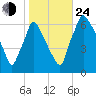Tacony-Palmyra Bridge tide chart for Thursday, October 24, 2024