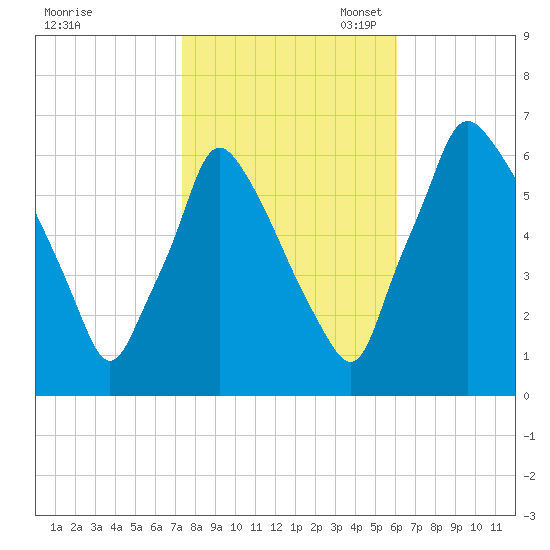 Tacony-Palmyra Bridge tide chart for Friday, October 25, 2024