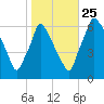 Tacony-Palmyra Bridge tide chart for Friday, October 25, 2024