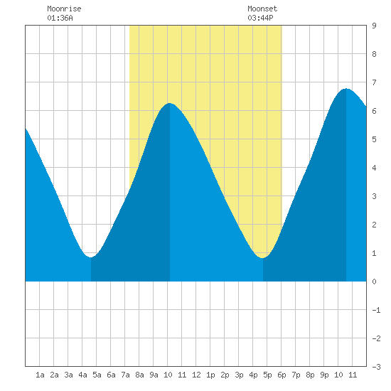Tacony-Palmyra Bridge tide chart for Saturday, October 26, 2024