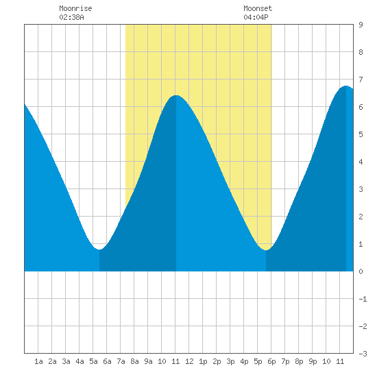Tacony-Palmyra Bridge tide chart for Sunday, October 27, 2024