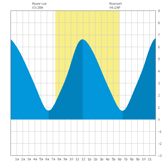 Tacony-Palmyra Bridge tide chart for Monday, October 28, 2024