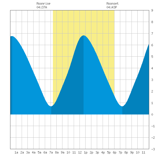 Tacony-Palmyra Bridge tide chart for Tuesday, October 29, 2024