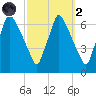 Tacony-Palmyra Bridge tide chart for Wednesday, October 2, 2024