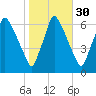 Tacony-Palmyra Bridge tide chart for Wednesday, October 30, 2024