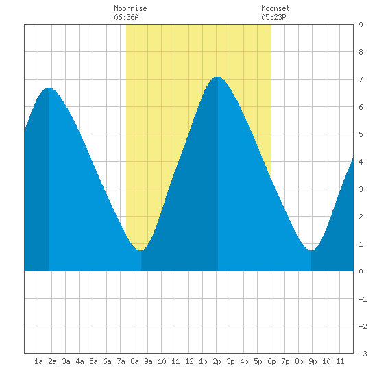 Tacony-Palmyra Bridge tide chart for Thursday, October 31, 2024
