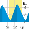 Tacony-Palmyra Bridge tide chart for Thursday, October 31, 2024