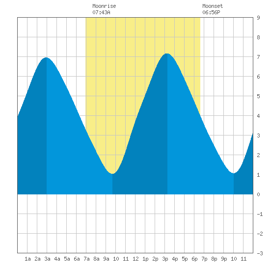 Tacony-Palmyra Bridge tide chart for Thursday, October 3, 2024