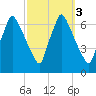Tacony-Palmyra Bridge tide chart for Thursday, October 3, 2024