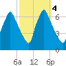 Tacony-Palmyra Bridge tide chart for Friday, October 4, 2024