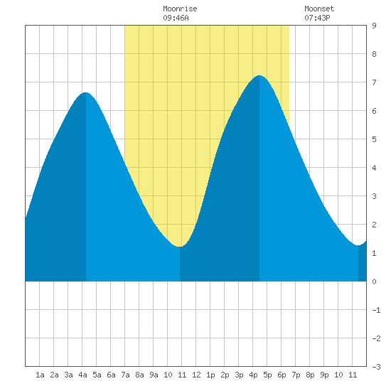 Tacony-Palmyra Bridge tide chart for Saturday, October 5, 2024