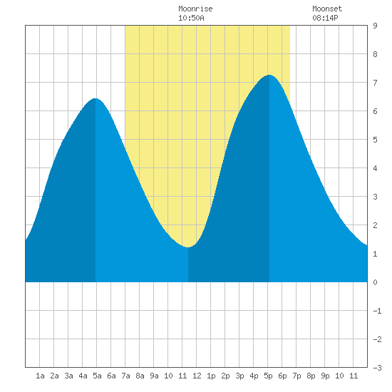 Tacony-Palmyra Bridge tide chart for Sunday, October 6, 2024