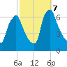 Tacony-Palmyra Bridge tide chart for Monday, October 7, 2024