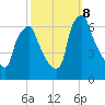 Tacony-Palmyra Bridge tide chart for Tuesday, October 8, 2024