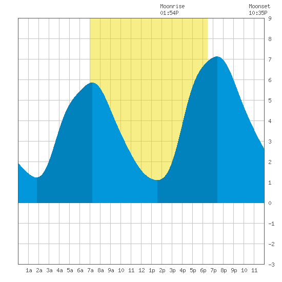 Tacony-Palmyra Bridge tide chart for Wednesday, October 9, 2024