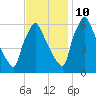Tacony-Palmyra Bridge tide chart for Sunday, November 10, 2024