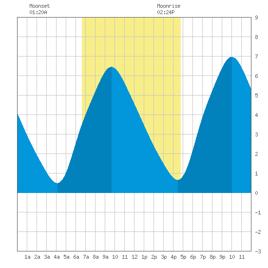 Tacony-Palmyra Bridge tide chart for Monday, November 11, 2024