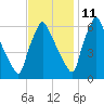 Tacony-Palmyra Bridge tide chart for Monday, November 11, 2024