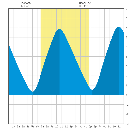 Tacony-Palmyra Bridge tide chart for Tuesday, November 12, 2024