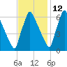 Tacony-Palmyra Bridge tide chart for Tuesday, November 12, 2024