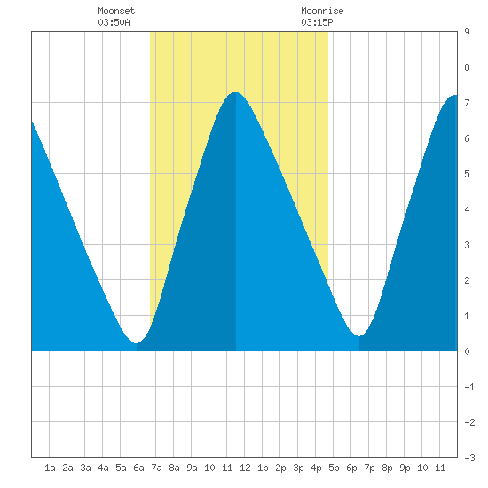 Tacony-Palmyra Bridge tide chart for Wednesday, November 13, 2024