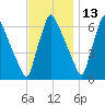 Tacony-Palmyra Bridge tide chart for Wednesday, November 13, 2024