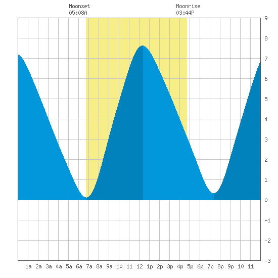 Tacony-Palmyra Bridge tide chart for Thursday, November 14, 2024