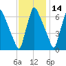 Tacony-Palmyra Bridge tide chart for Thursday, November 14, 2024