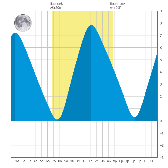 Tacony-Palmyra Bridge tide chart for Friday, November 15, 2024