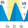 Tacony-Palmyra Bridge tide chart for Friday, November 15, 2024