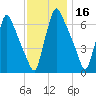 Tacony-Palmyra Bridge tide chart for Saturday, November 16, 2024