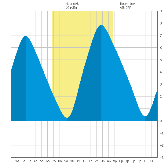 Tacony-Palmyra Bridge tide chart for Sunday, November 17, 2024
