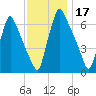 Tacony-Palmyra Bridge tide chart for Sunday, November 17, 2024