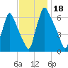 Tacony-Palmyra Bridge tide chart for Monday, November 18, 2024
