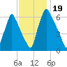 Tacony-Palmyra Bridge tide chart for Tuesday, November 19, 2024