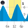 Tacony-Palmyra Bridge tide chart for Friday, November 1, 2024