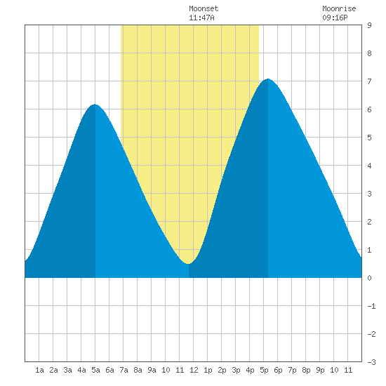 Tacony-Palmyra Bridge tide chart for Wednesday, November 20, 2024