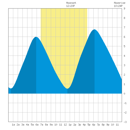 Tacony-Palmyra Bridge tide chart for Thursday, November 21, 2024