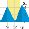 Tacony-Palmyra Bridge tide chart for Thursday, November 21, 2024