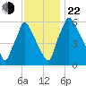 Tacony-Palmyra Bridge tide chart for Friday, November 22, 2024