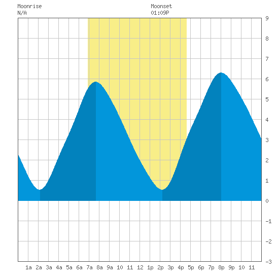Tacony-Palmyra Bridge tide chart for Saturday, November 23, 2024