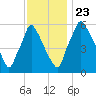 Tacony-Palmyra Bridge tide chart for Saturday, November 23, 2024