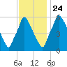Tacony-Palmyra Bridge tide chart for Sunday, November 24, 2024